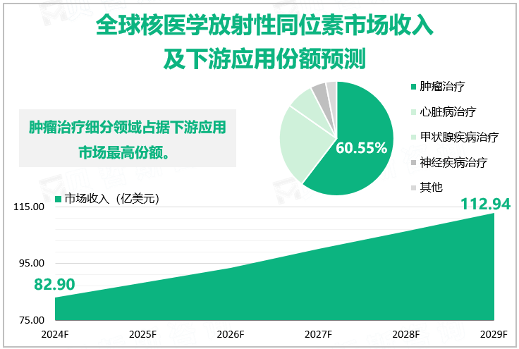 全球核医学放射性同位素市场收入及下游应用份额预测