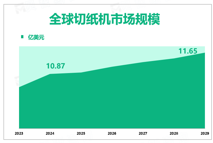 全球切纸机市场规模