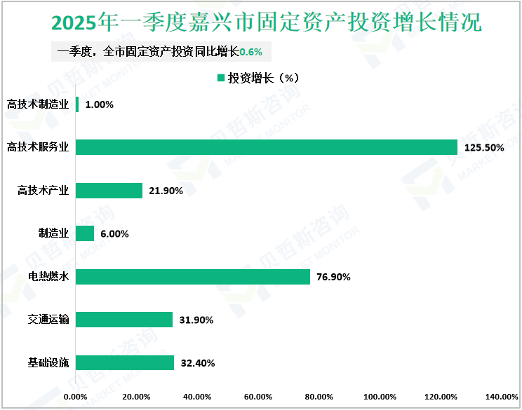 2025年一季度嘉兴市固定资产投资增长情况