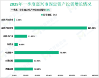2025年一季度嘉兴市服务业增加值同比增长6.5%