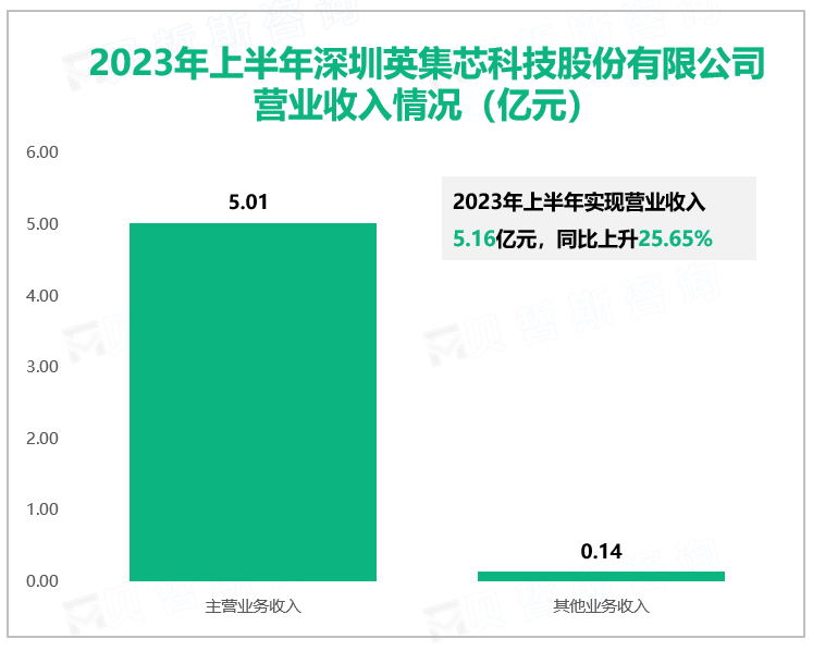 2023年上半年深圳英集芯科技股份有限公司营业收入情况（亿元）