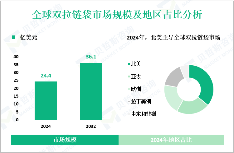 全球双拉链袋市场规模及地区占比分析