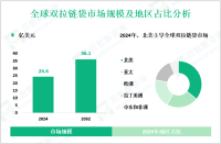 双拉链袋前景分析：预计到2032年全球市场规模将达到36.1亿美元