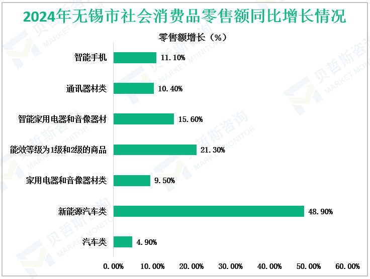 2024年无锡市社会消费品零售额同比增长情况