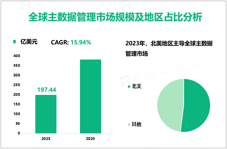 全球主数据管理市场规模及地区占比分析