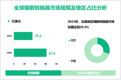 2023年全球模数转换器市场规模为35.2亿美元，北美占30.4%