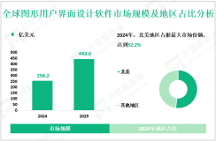 图形用户界面（GUI）设计软件区域市场细分分析：2024年北美地区占据52.2%的最大份额