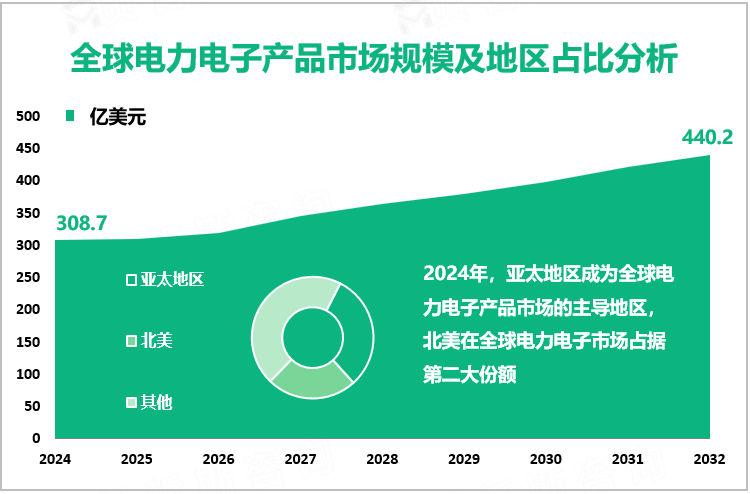 全球电力电子产品市场规模及地区占比分析