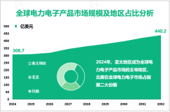 电力电子产品行业增长趋势：预计到2032年全球市场规模将达到440.2亿美元