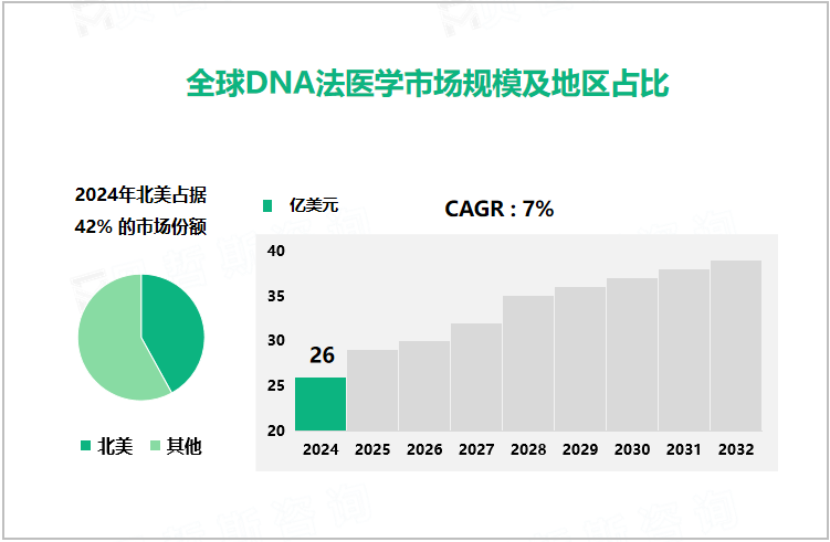 全球DNA法医学市场规模及地区占比