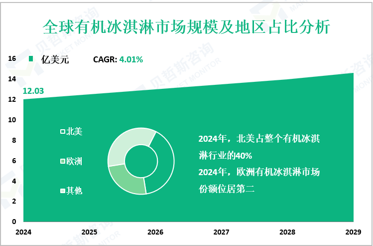 全球有机冰淇淋市场规模及地区占比分析