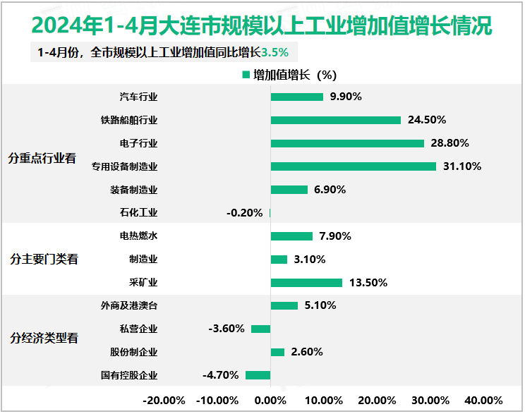 2024年1-4月大连市规模以上工业增加值增长情况