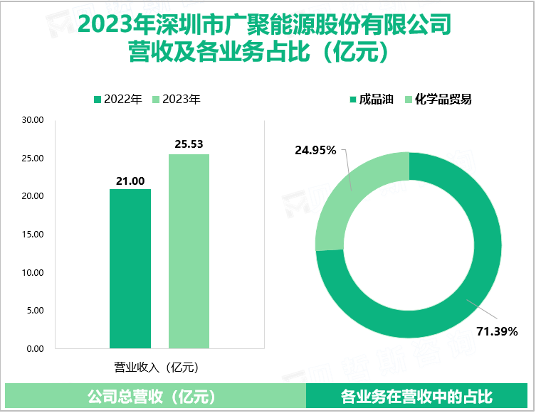 2023年深圳市广聚能源股份有限公司营收及各业务占比（亿元）