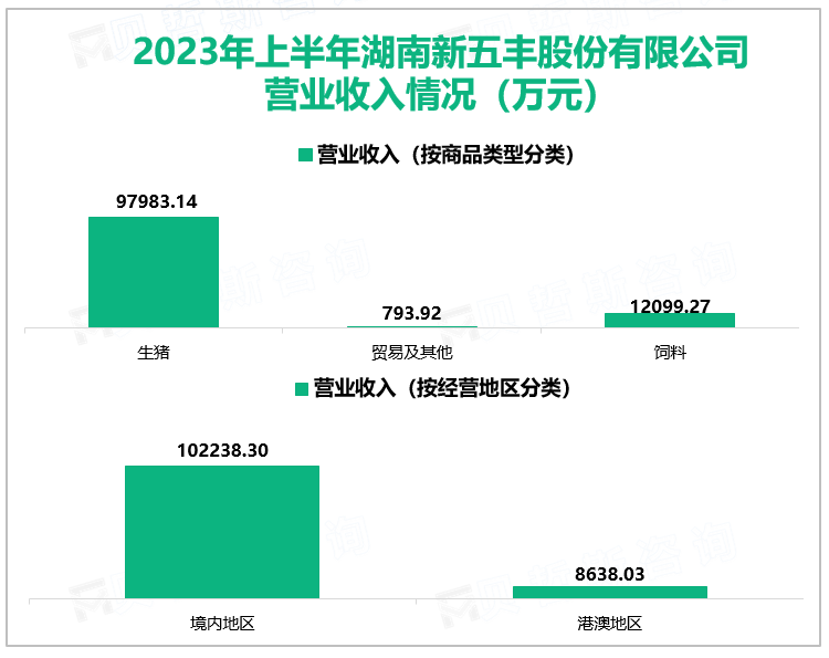 2023年上半年湖南新五丰股份有限公司营业收入情况（万元）