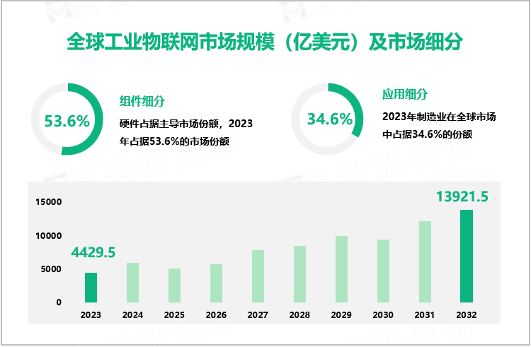 全球工业物联网市场规模（亿美元）及市场细分