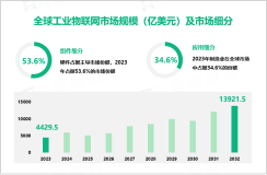 2023年工业物联网市场现状分析：制造业为主要应用领域，市场占比达34.6%

