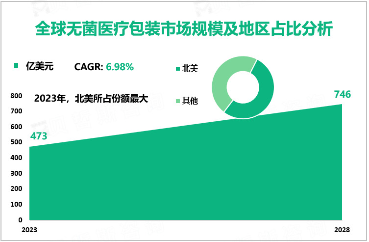 全球无菌医疗包装市场规模及地区占比分析