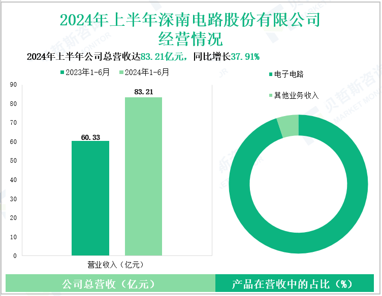 2024年上半年深南电路股份有限公司经营情况