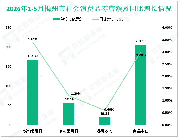 2026年1-5月梅州市社会消费品零售额及同比增长情况