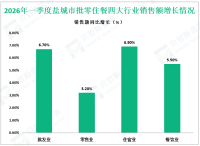 2026年一季度盐城市社会消费品零售总额756.5亿元，同比增长2.2%