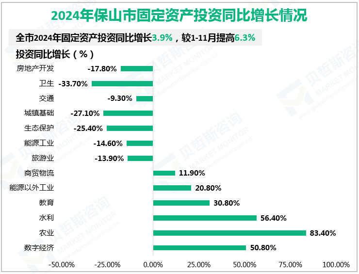 2024年保山市固定资产投资同比增长情况