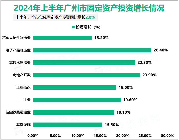 2024年上半年广州市固定资产投资增长情况