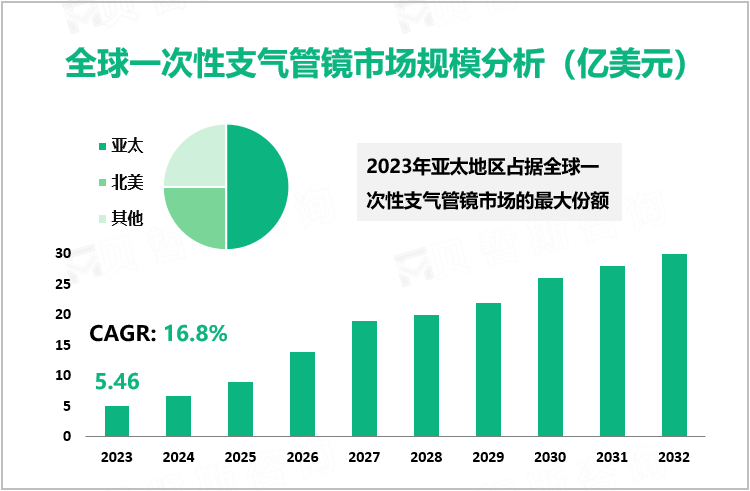 全球一次性支气管镜市场规模分析（亿美元）