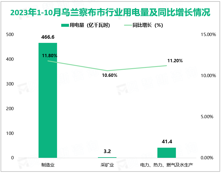 2023年1-10月乌兰察布市行业用电量及同比增长情况