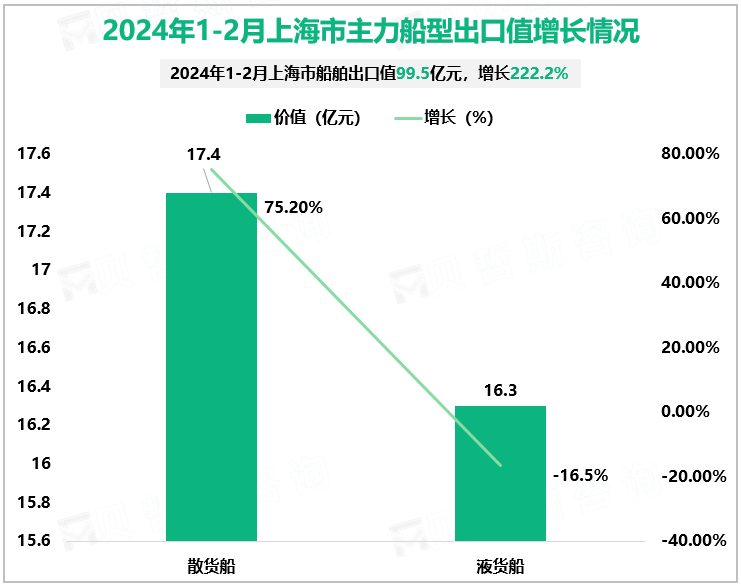 2024年1-2月上海市主力船型出口值增长情况