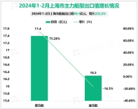 2024年1-2月上海市出口船舶149艘，较2023年同期增加112.9%