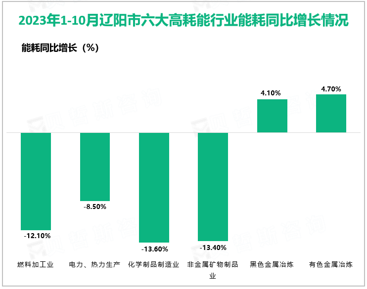 2023年1-10月辽阳市六大高耗能行业能耗同比增长情况