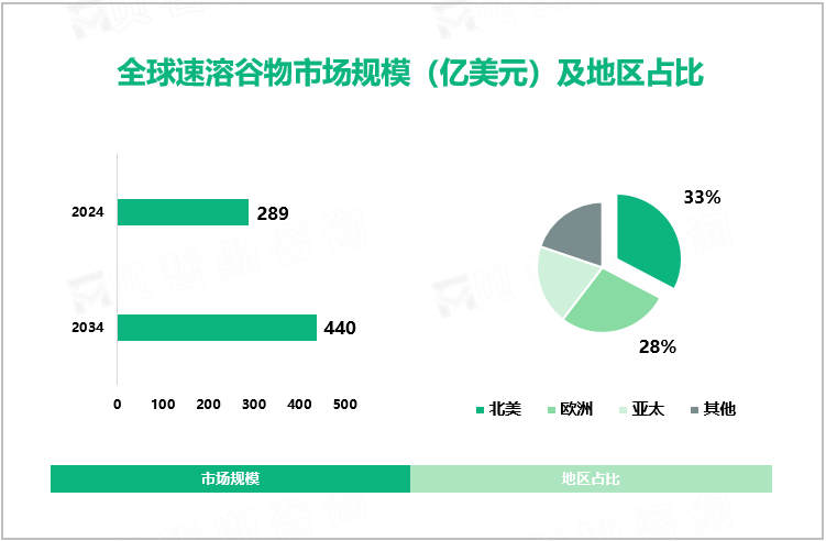 全球速溶谷物市场规模（亿美元）及地区占比