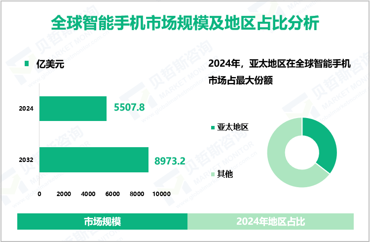 全球智能手机市场规模及地区占比分析