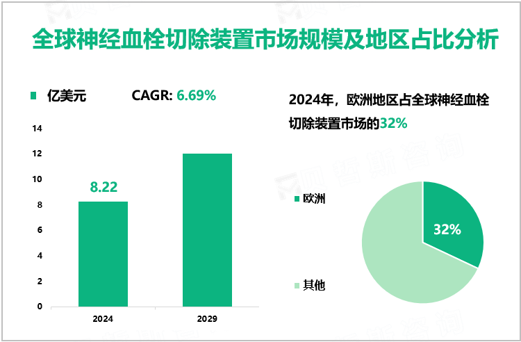 全球神经血栓切除装置市场规模及地区占比分析