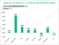 2026年1-4月桂林市高技术制造业投资同比增长12.7%