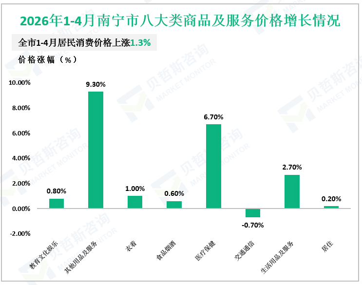 2026年1-4月南宁市八大类商品及服务价格增长情况