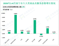 2026年1-4月南宁市工业技改投资同比增长6.9%