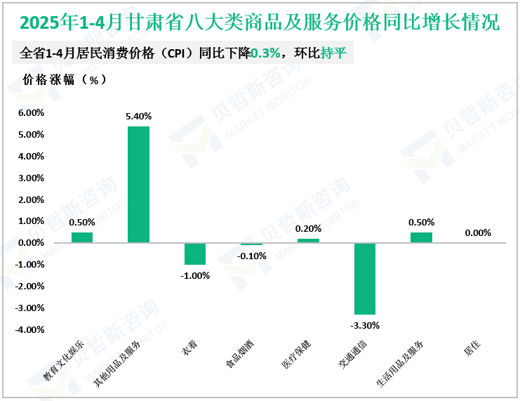 2025年1-4月甘肃省八大类商品及服务价格同比增长情况