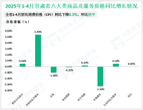 2025年1-4月甘肃省社会消费品零售总额1480.3亿元，同比增长3.6%