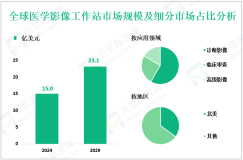 医学影像工作站行业研究：预计到2029年全球市场规模将达到23.1亿美元