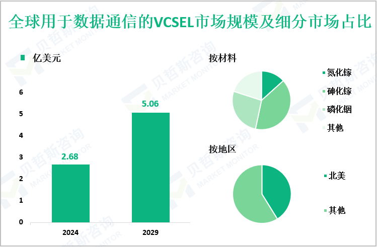 全球用于数据通信的VCSEL市场规模及细分市场占比
