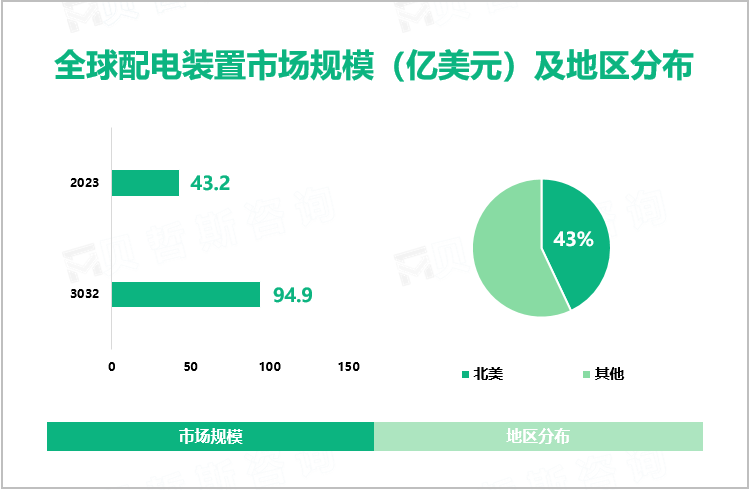 全球配电装置市场规模（亿美元）及地区分布