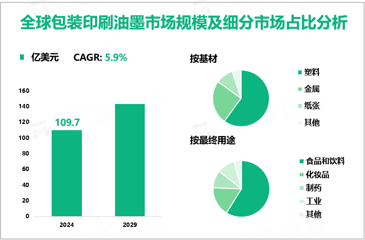 全球包装印刷油墨市场规模及细分市场占比分析