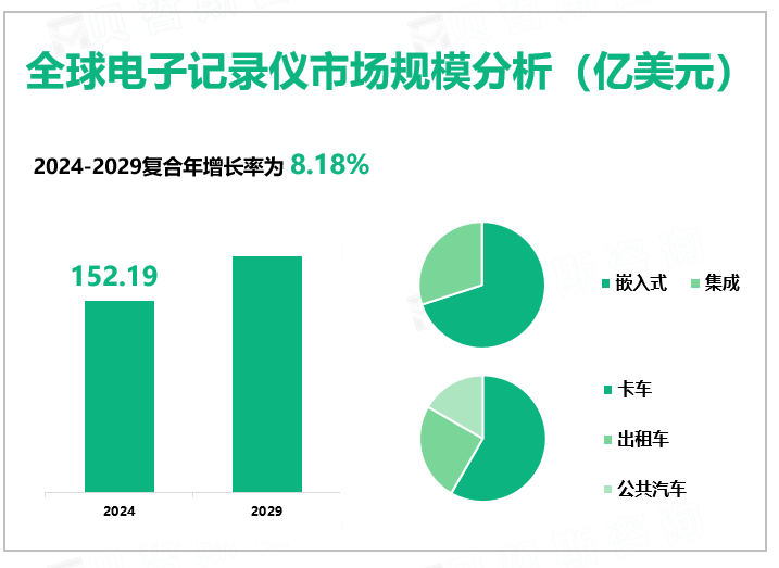 全球电子记录仪市场规模分析（亿美元）