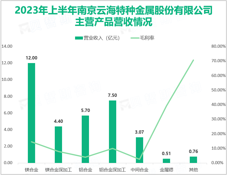 2023年上半年南京云海特种金属股份有限公司主营产品营收情况