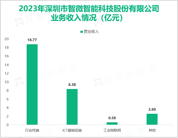 2023年深圳市智微智能科技股份有限公司业务收入情况（亿元）