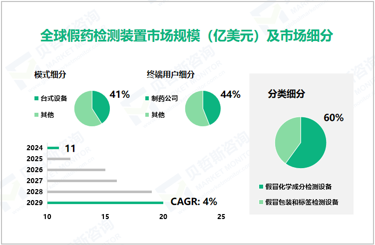 全球假药检测装置市场规模（亿美元）及市场细分