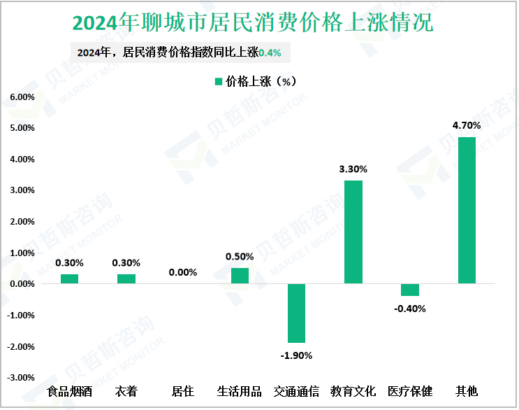 2024年聊城市居民消费价格上涨情况