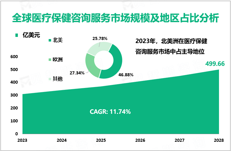 全球医疗保健咨询服务市场规模及地区占比分析