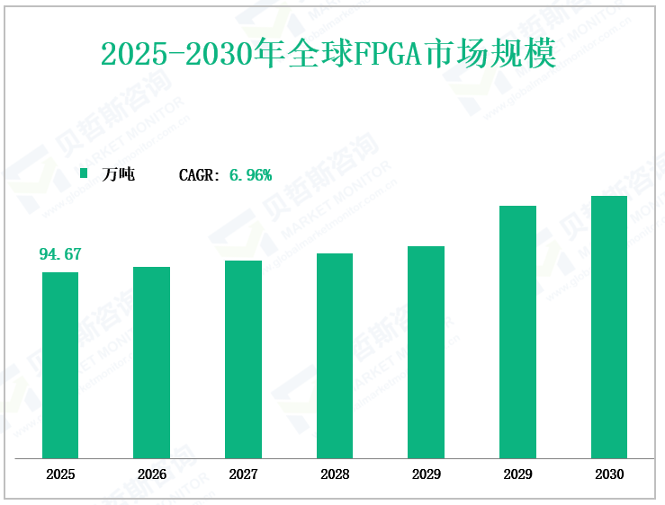 2025-2030年全球FPGA市场规模